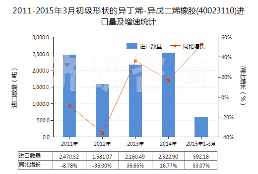 2011-2015年3月初級形狀的異丁烯-異戊二烯橡膠(40023110)進口量及增速統(tǒng)計